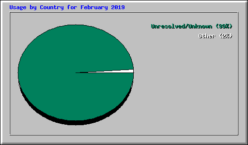 Usage by Country for February 2019