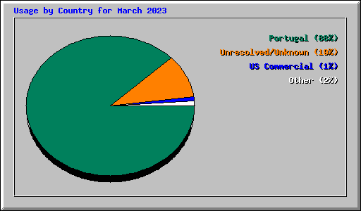 Usage by Country for March 2023