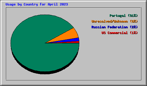 Usage by Country for April 2023