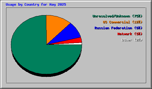 Usage by Country for May 2025