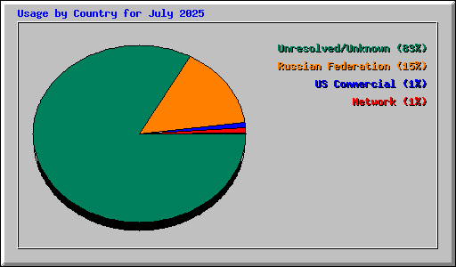 Usage by Country for July 2025