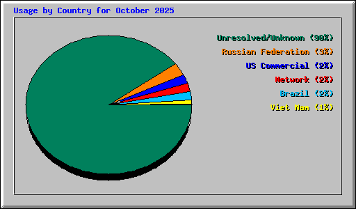 Usage by Country for October 2025