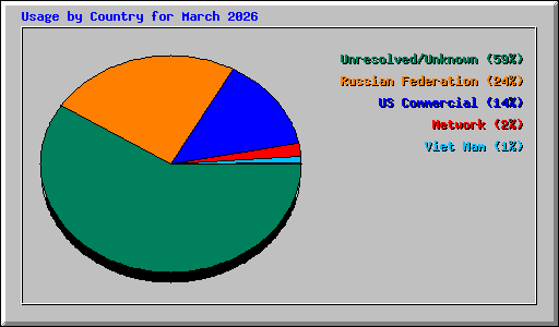 Usage by Country for March 2026
