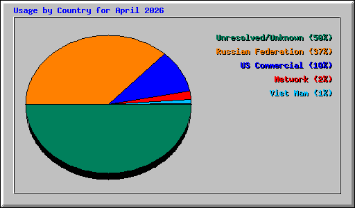 Usage by Country for April 2026
