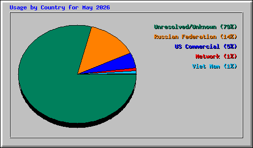 Usage by Country for May 2026