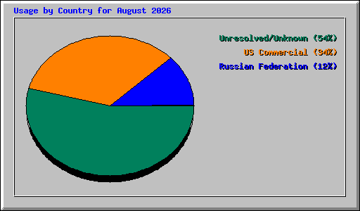 Usage by Country for August 2026