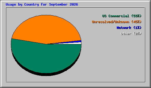 Usage by Country for September 2026