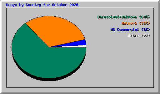 Usage by Country for October 2026