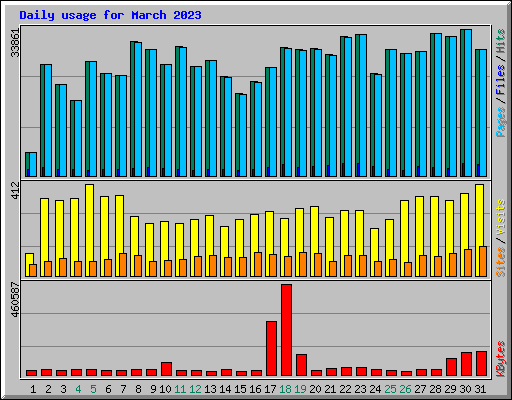 Daily usage for March 2023