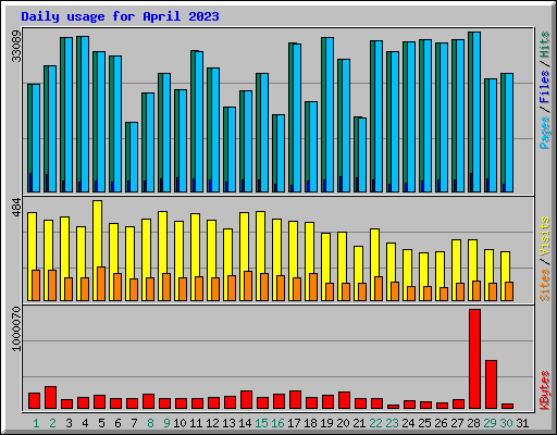 Daily usage for April 2023