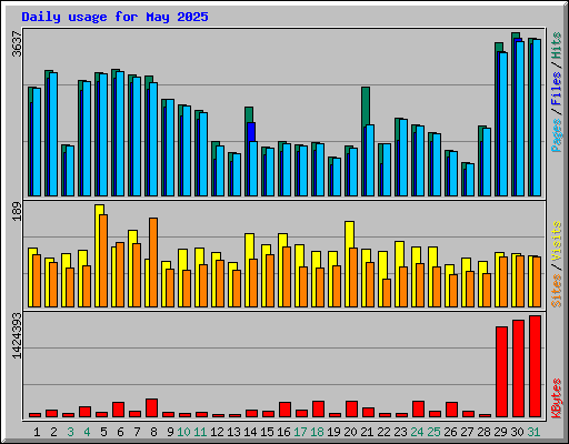 Daily usage for May 2025