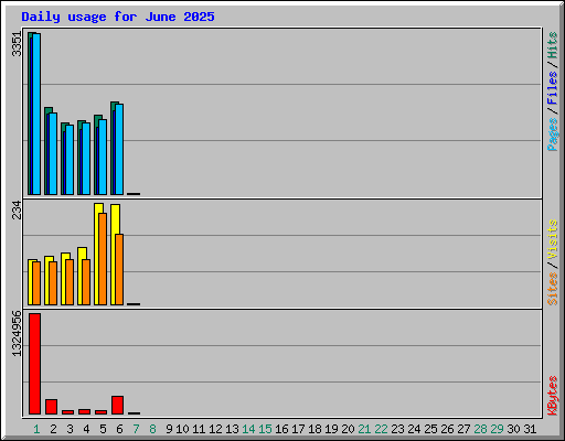 Daily usage for June 2025