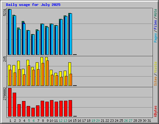 Daily usage for July 2025