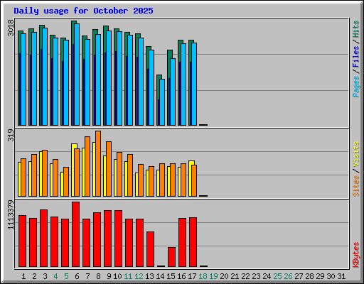Daily usage for October 2025