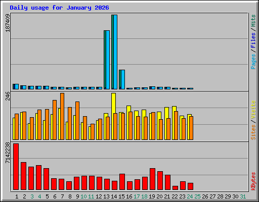 Daily usage for January 2026