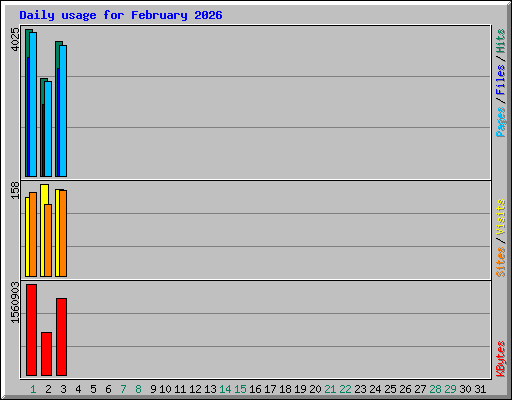 Daily usage for February 2026