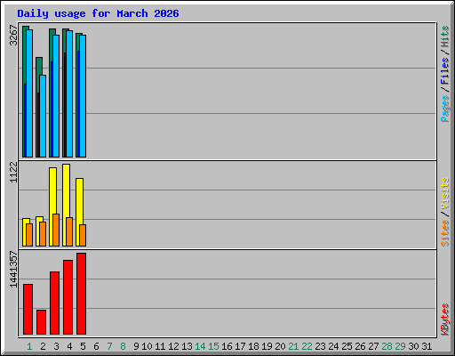 Daily usage for March 2026