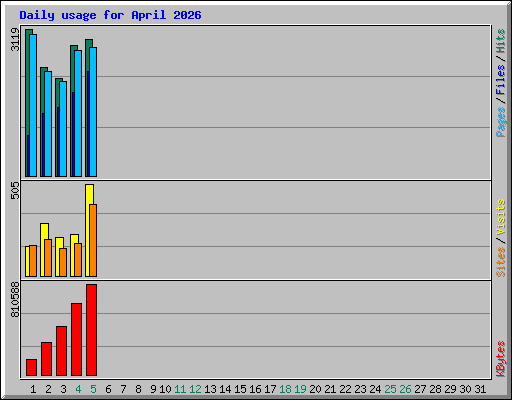 Daily usage for April 2026