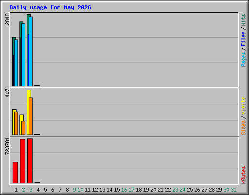 Daily usage for May 2026