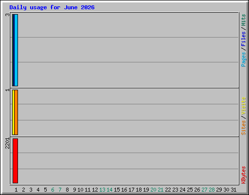 Daily usage for June 2026
