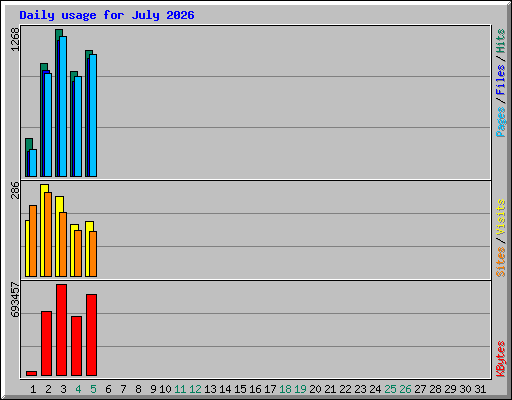 Daily usage for July 2026