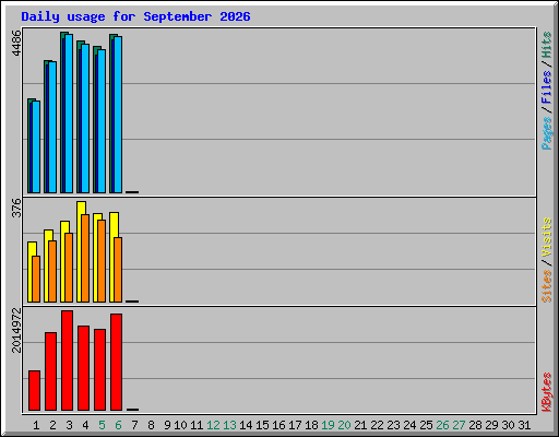 Daily usage for September 2026