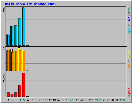 Daily usage for October 2026