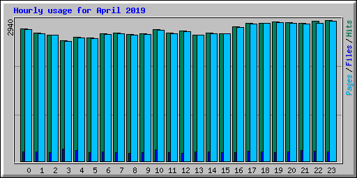 Hourly usage for April 2019