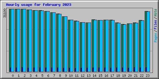 Hourly usage for February 2023