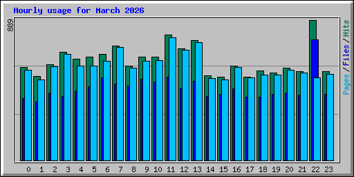 Hourly usage for March 2026