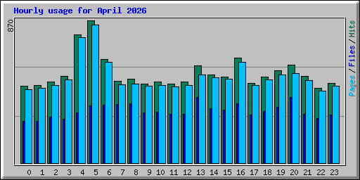 Hourly usage for April 2026