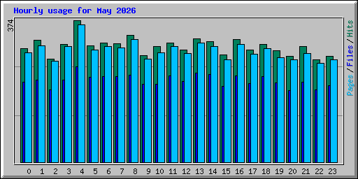Hourly usage for May 2026