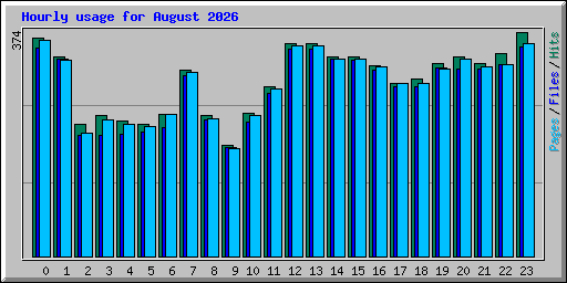 Hourly usage for August 2026